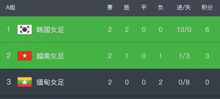中国女足又用一场5：0的大胜，拿下了奥预赛的第二个对手中国台北女足。